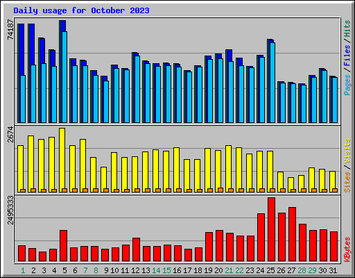 Daily usage for October 2023