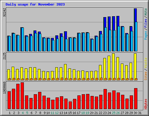 Daily usage for November 2023