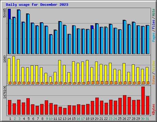 Daily usage for December 2023