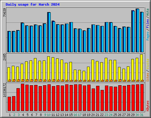 Daily usage for March 2024