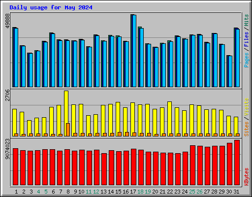 Daily usage for May 2024