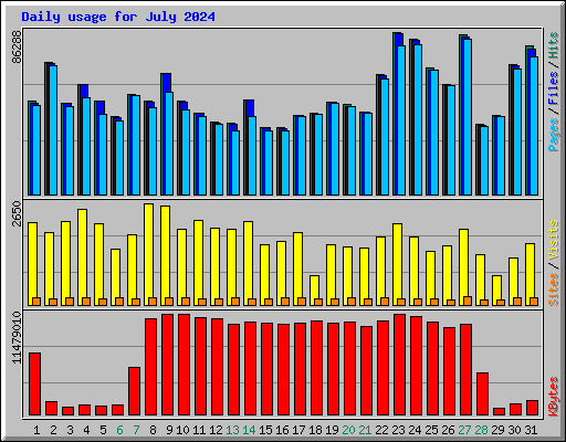 Daily usage for July 2024