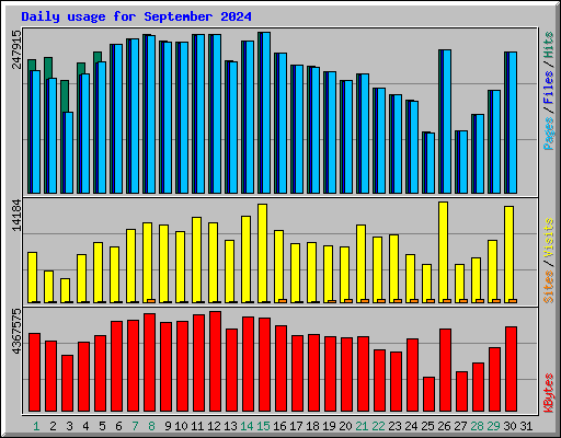 Daily usage for September 2024