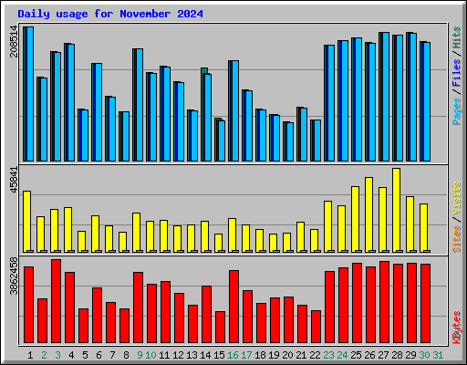 Daily usage for November 2024