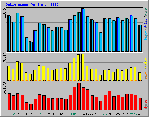 Daily usage for March 2025