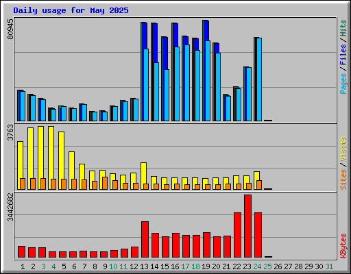 Daily usage for May 2025