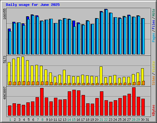 Daily usage for June 2025