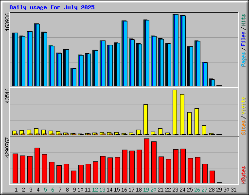 Daily usage for July 2025