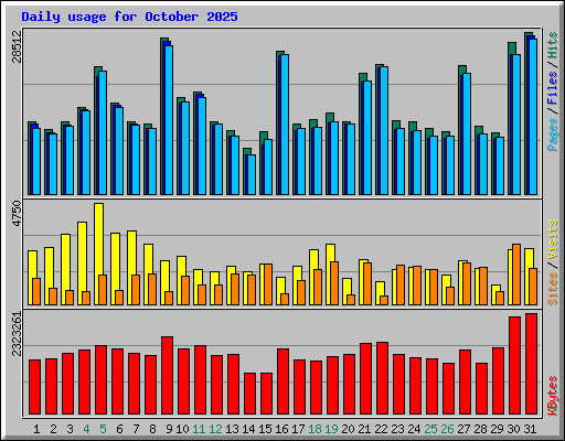 Daily usage for October 2025