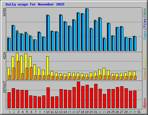 Daily usage for November 2025