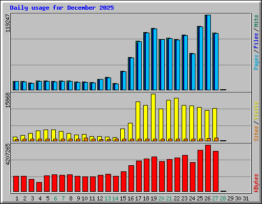 Daily usage for December 2025