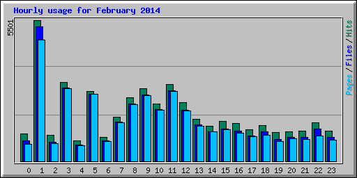 Hourly usage for February 2014