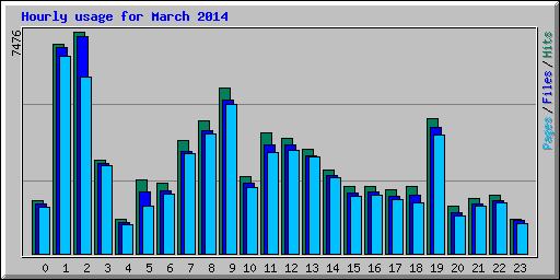 Hourly usage for March 2014