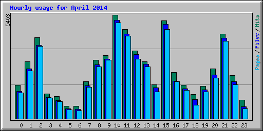 Hourly usage for April 2014