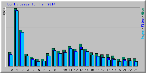 Hourly usage for May 2014