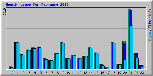 Hourly usage for February 2016