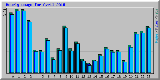 Hourly usage for April 2016