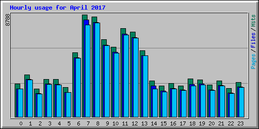 Hourly usage for April 2017