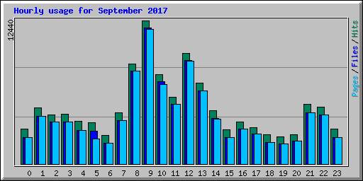 Hourly usage for September 2017