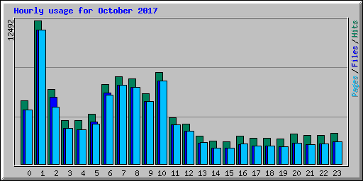 Hourly usage for October 2017