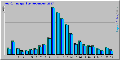 Hourly usage for November 2017