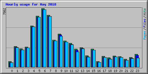 Hourly usage for May 2018