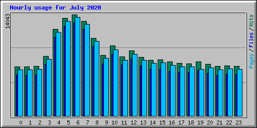 Hourly usage for July 2020