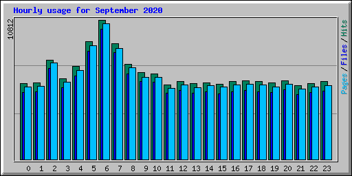 Hourly usage for September 2020