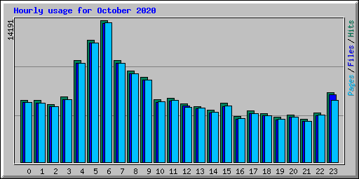 Hourly usage for October 2020