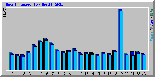 Hourly usage for April 2021