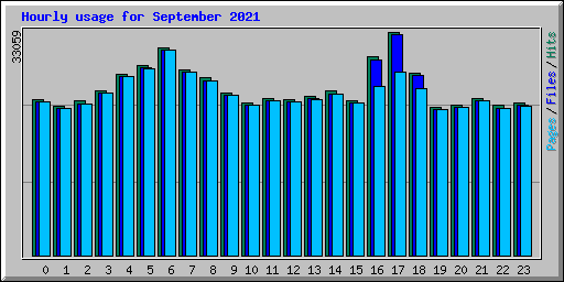 Hourly usage for September 2021