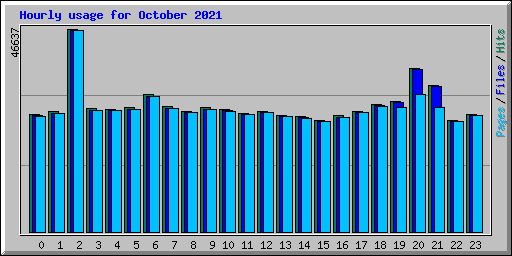 Hourly usage for October 2021