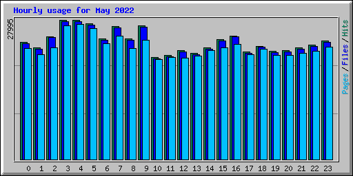 Hourly usage for May 2022