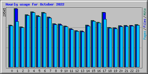 Hourly usage for October 2022