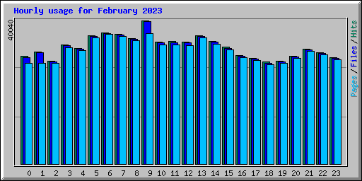 Hourly usage for February 2023