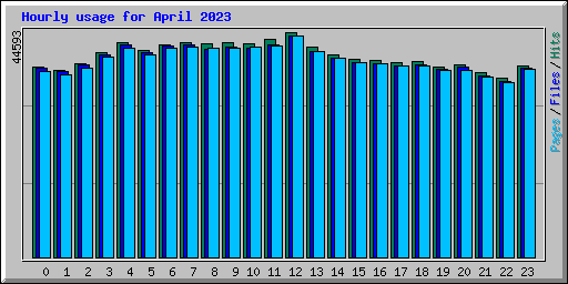 Hourly usage for April 2023