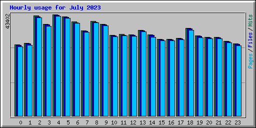 Hourly usage for July 2023